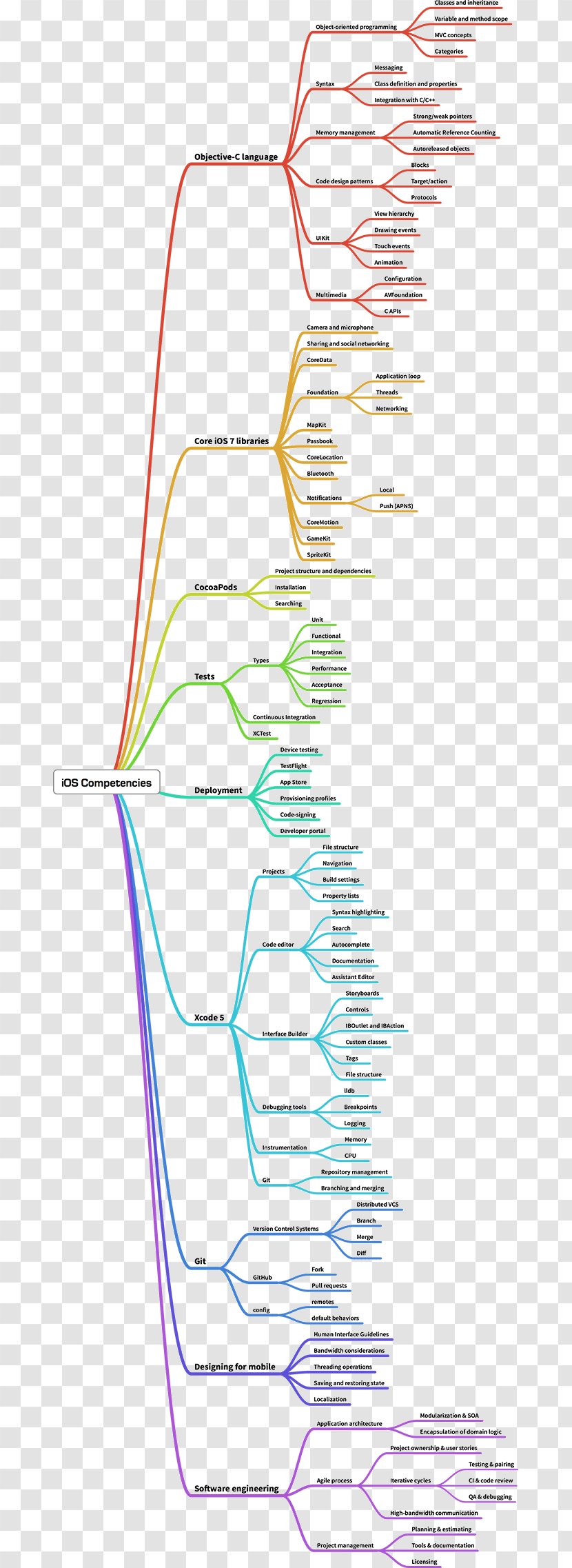 IOS Software Development Developer Computer Programming Horse - Text - Analyze Transparent PNG