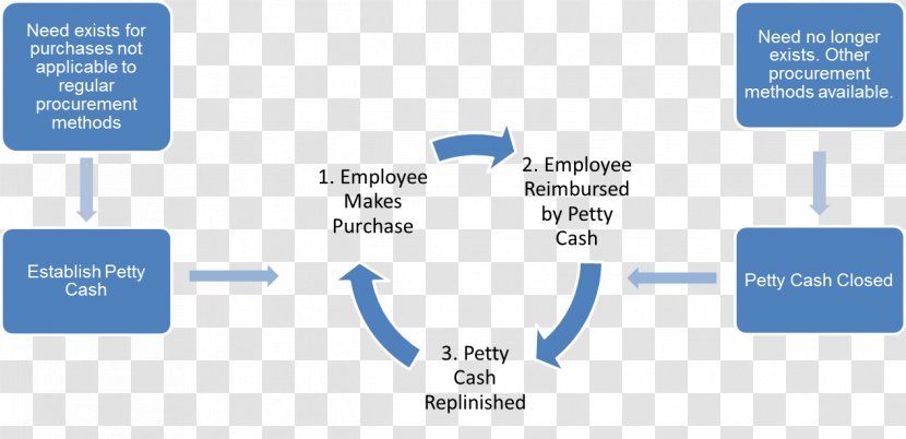 Petty Cash Imprest System Accounting Chart Of Accounts - Organization - Bank Transparent PNG