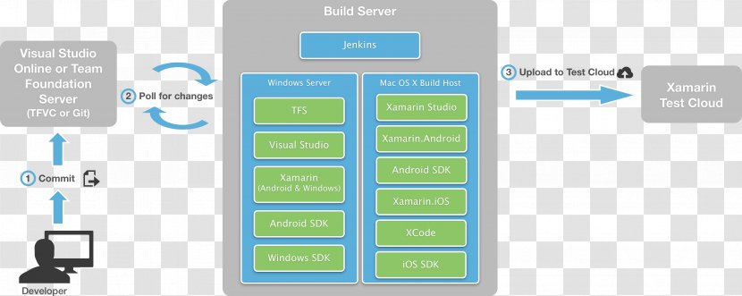 Microsoft Visual Studio Team Foundation Server Continuous Integration Application Lifecycle Management Xamarin - Computer Software - Introduction Transparent PNG