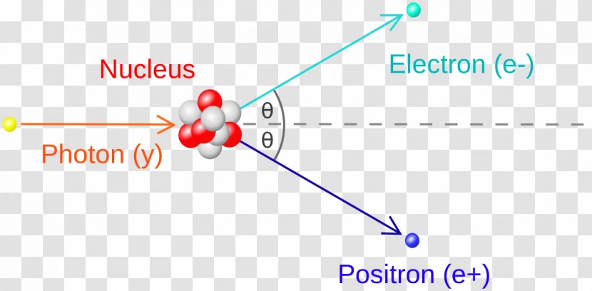 Pair Production Electron–positron Annihilation Photon - Matter Transparent PNG