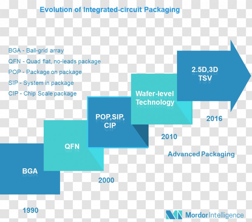 Manufacturing Brand Semiconductor Industry Integrated Circuit Packaging - Circuits Chips Transparent PNG