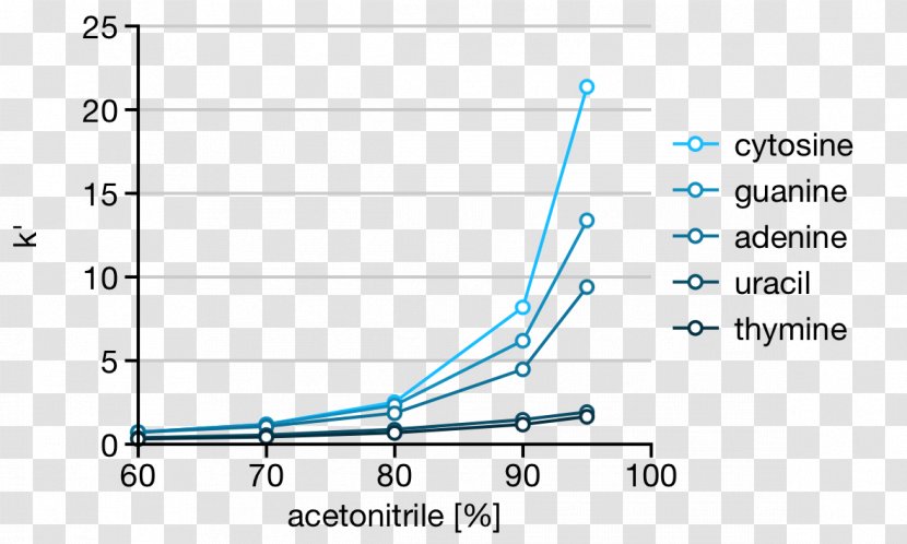 Hydrophilic Interaction Chromatography Retardation Factor Reversed-phase Solvent In Chemical Reactions - Parallel Transparent PNG