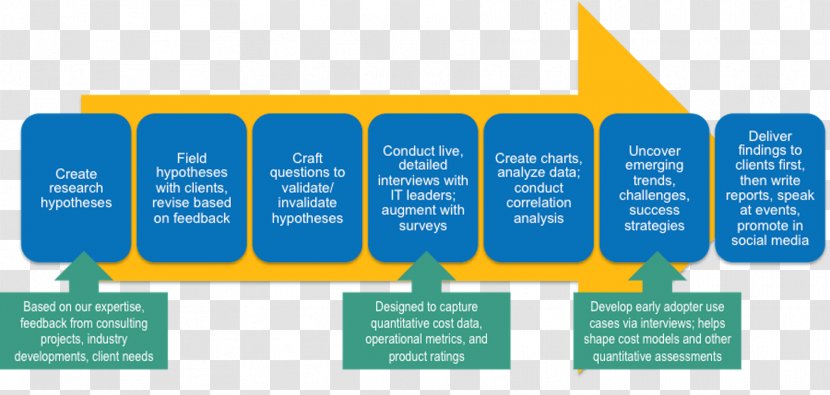 Brand Product Design Organization Diagram - Cliparts Research Methodology Transparent PNG