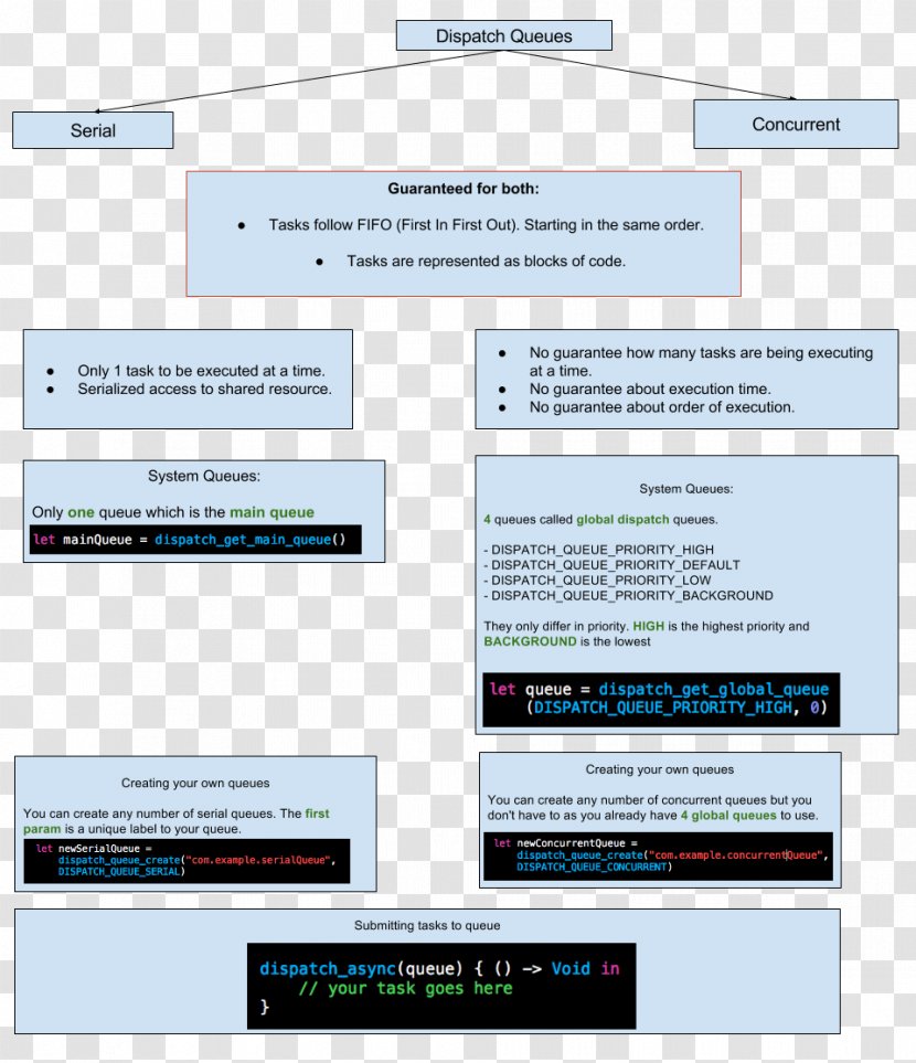 Grand Central Dispatch Queue Cheat Sheet Concurrent Computing Concurrency - 1 Prompt Transparent PNG