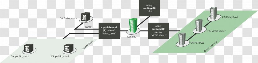 Session Border Controller Computer Network WebRTC Initiation Protocol Topology - Communication Transparent PNG