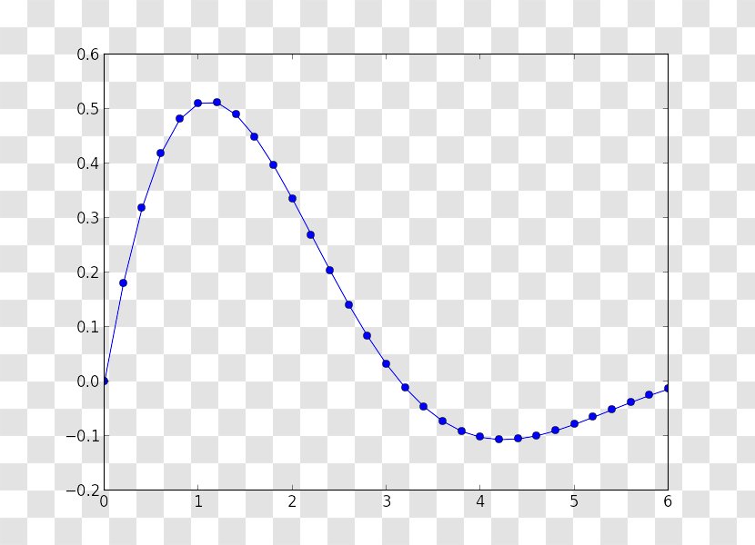 Line Chart Graph Of A Function Plot - White Transparent PNG