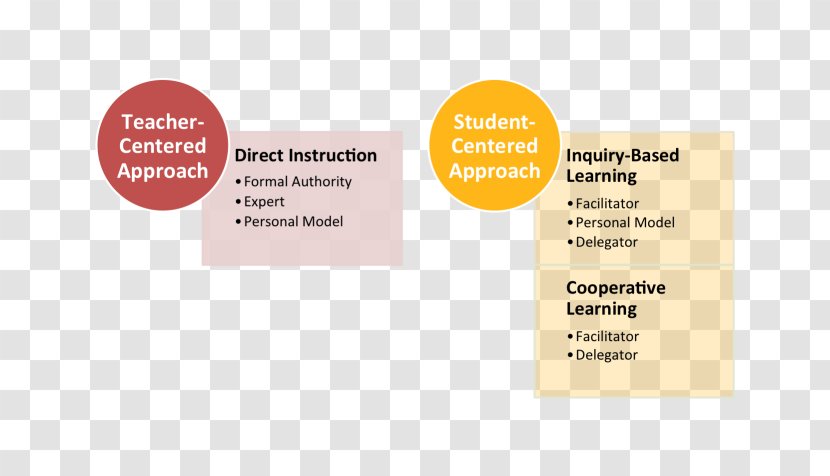 Student-centred Learning Teacher Teaching Method Pedagogy - English Transparent PNG