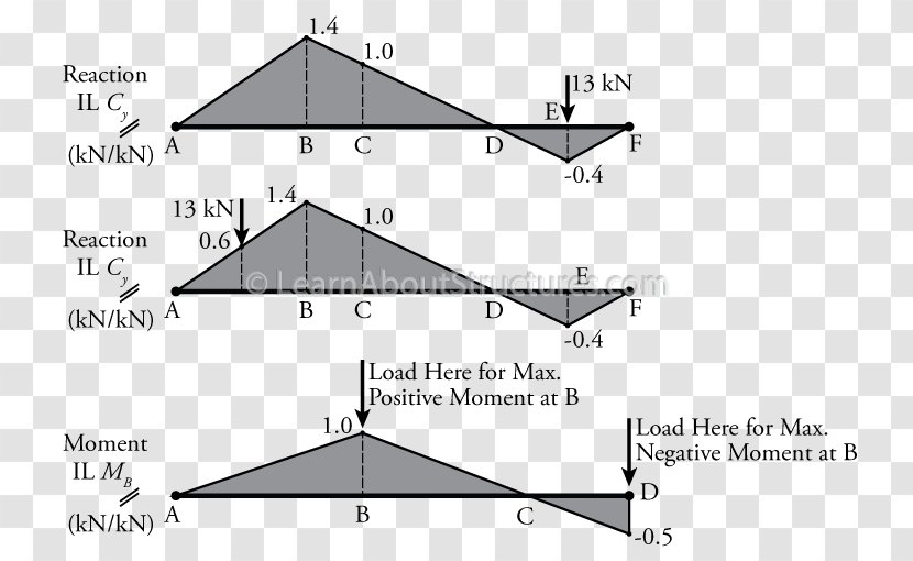 Triangle Roof Diagram - Text Transparent PNG