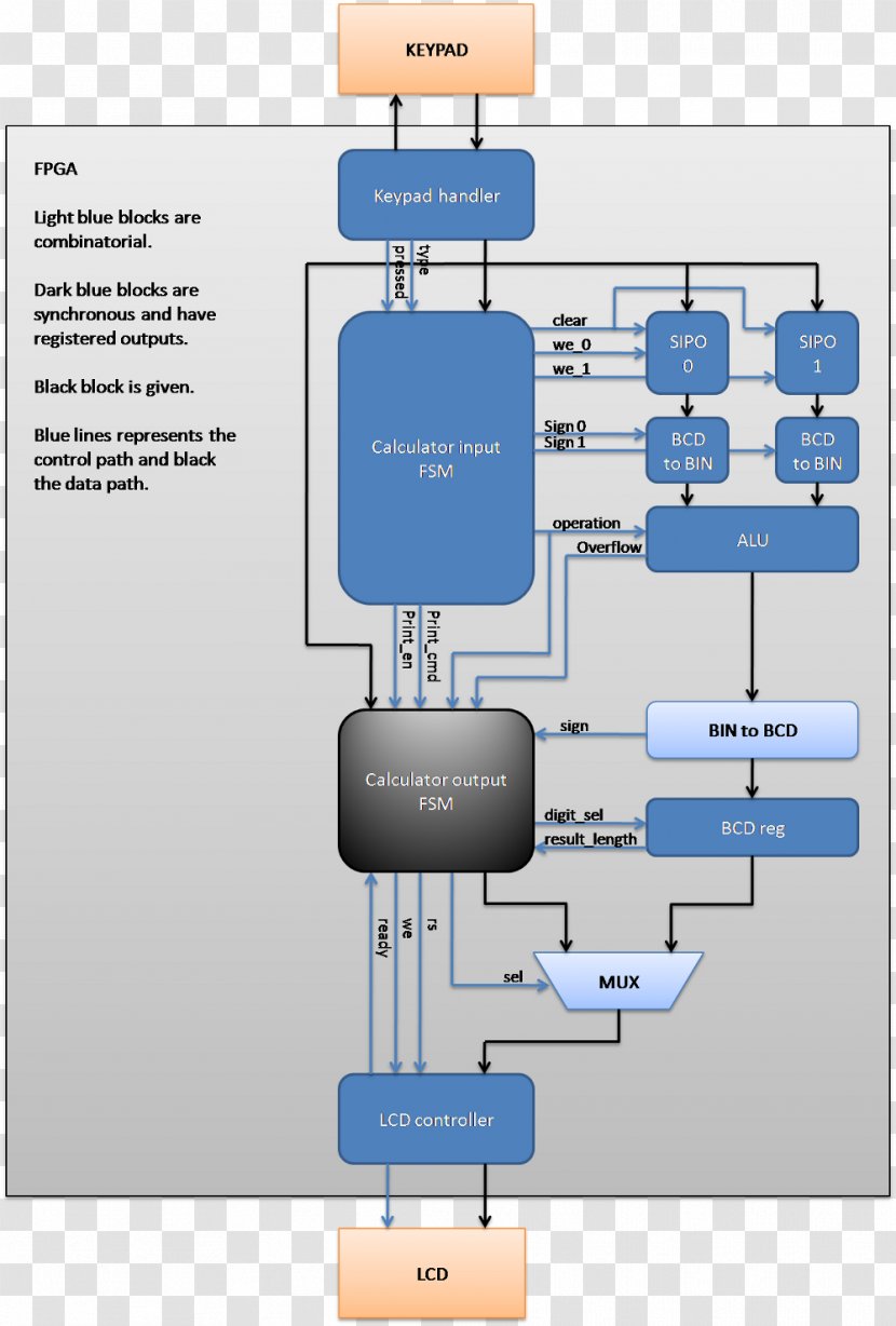 Block Diagram Scientific Calculator Calculation - Engineering Transparent PNG