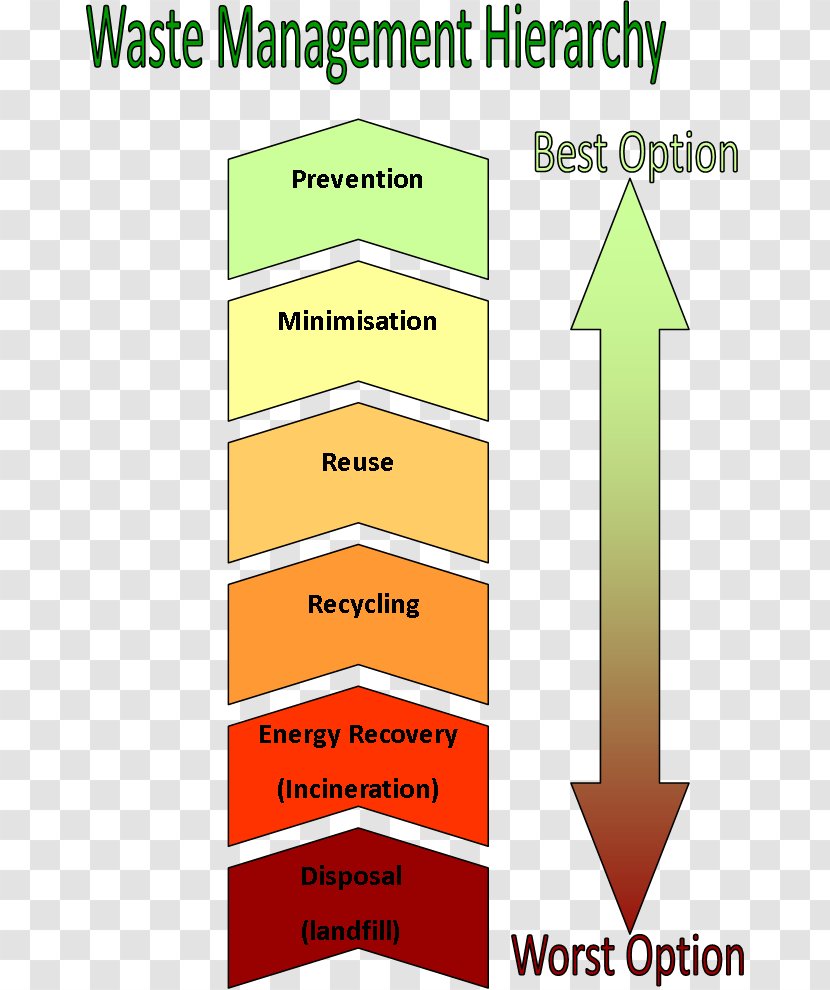 Incineration Waste Management Recycling Hierarchy - Text - Treatment Transparent PNG