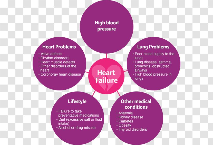 Heart Ailment Pharyngitis Disease Medicine - Feeling Tired - Coronary Artery Transparent PNG