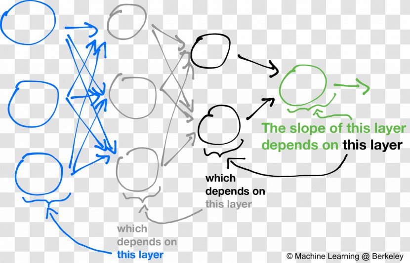 Backpropagation Artificial Neural Network Circuit Deep Learning Machine - Watercolor - Slope Transparent PNG