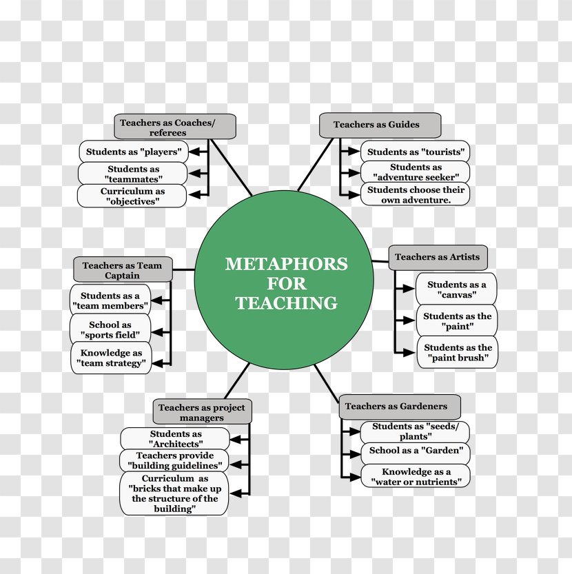 Diagram Metaphor Map - Mind Transparent PNG