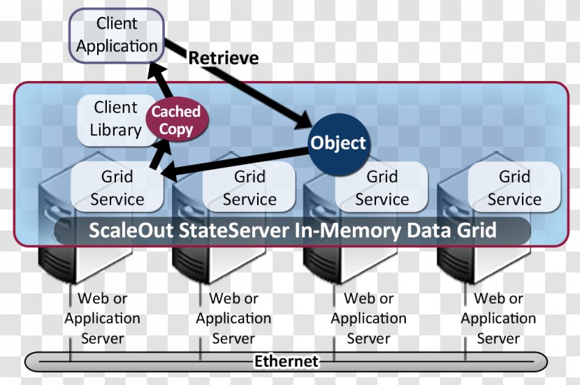 Scaleout Software, Inc. Computer Software Data Management Platform Cache - Diagram - Fig Overhead Transparent PNG