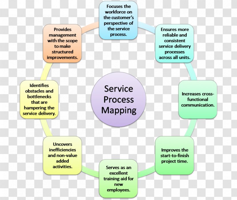 Business Process Mapping Swim Lane Value Stream Intelligence - Map Transparent PNG