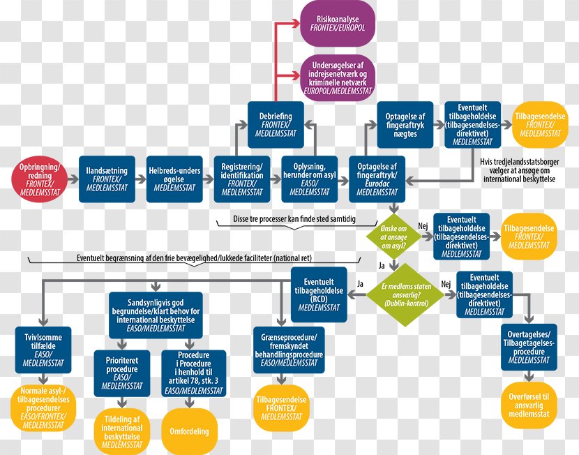 European Union Italy Migrant Crisis Eesti Eesistumine Euroopa Liidu Nõukogus Commission - Diagram Transparent PNG