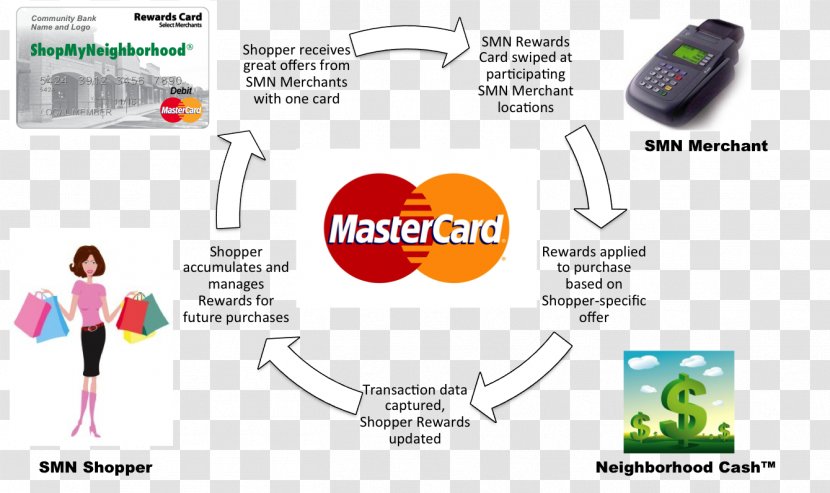 Loyalty Program Credit Card Payment Mastercard Transparent PNG