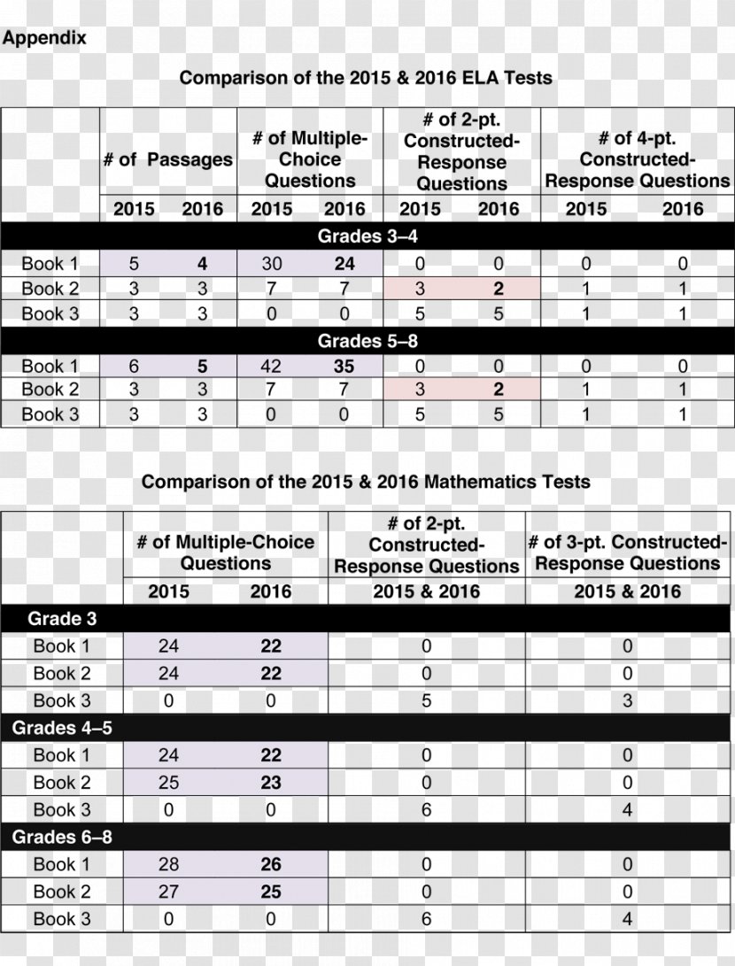 New York City Test Seventh Grade Education Fourth - Frame - Answers To The First Aid In English Transparent PNG