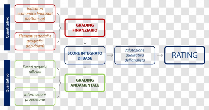 Credit Rating Qualitative Research Diagram Jace Wayland - Area - Massachusetts Emergency Management Agency Transparent PNG