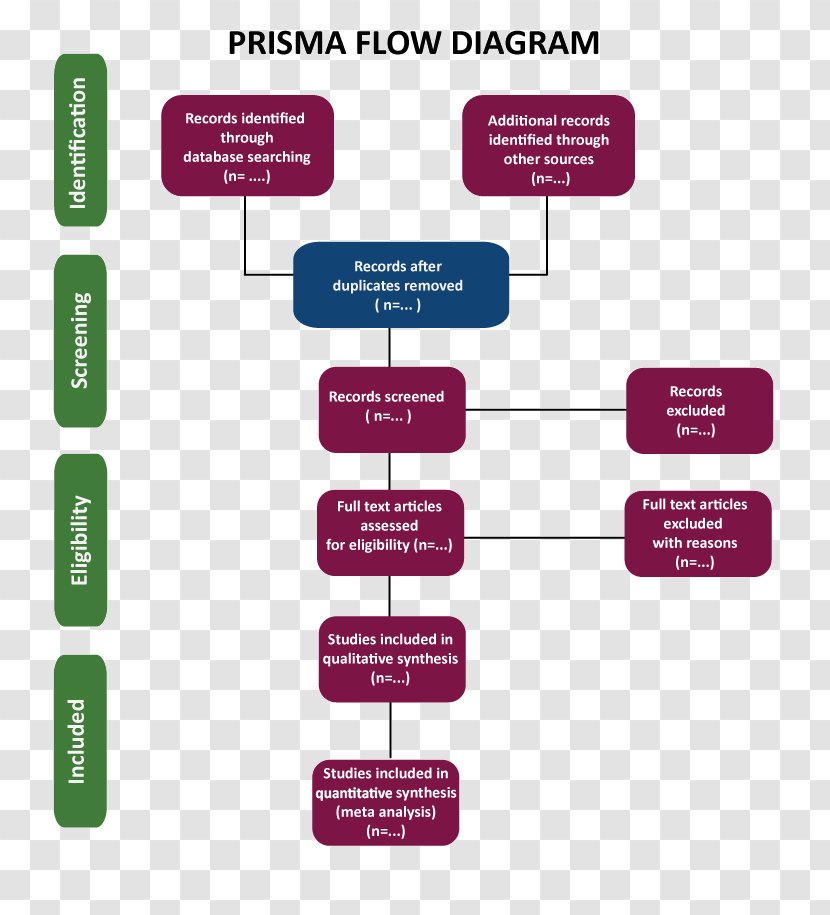 Preferred Reporting Items For Systematic Reviews And Meta-Analyses Flowchart EQUATOR Network Diagram - Media - Step Flow Chart Transparent PNG