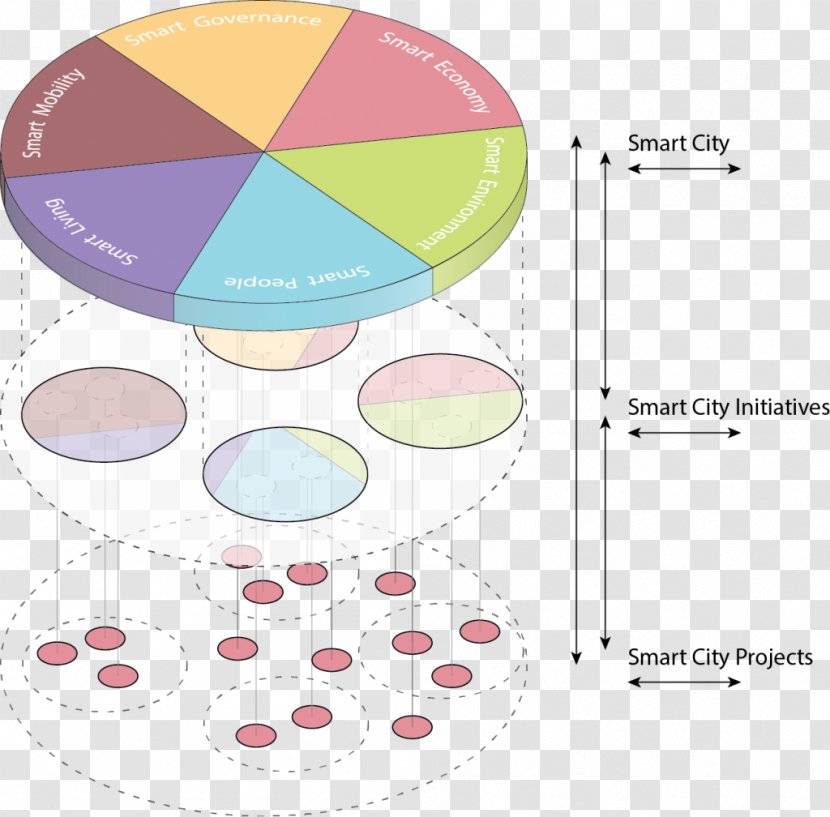Smart City Information And Communications Technology Circle Transparent PNG