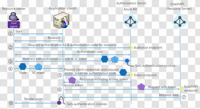 Active Directory Authentication Microsoft Azure Security Assertion Markup Language User Transparent PNG