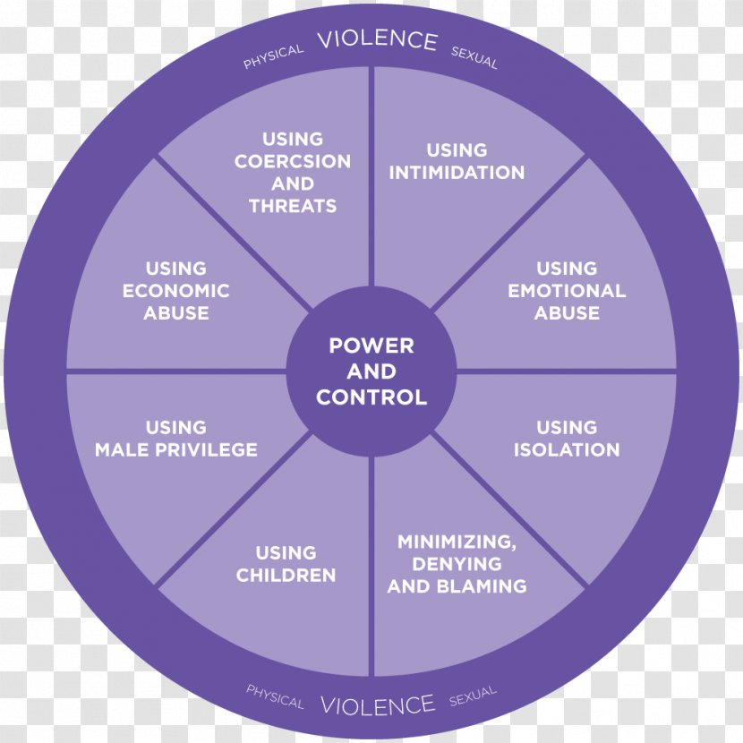 National Domestic Violence Hotline Cycle Of Intimate Relationship - Nonviolence - Economic Abuse Transparent PNG