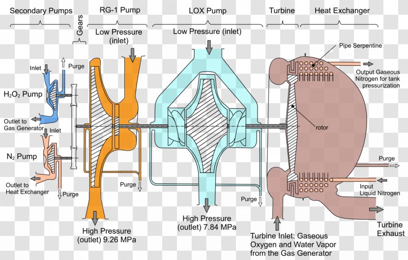 RD-107 Rocket Engine Space Shuttle Main Turbopump RS-68 - Watercolor Transparent PNG