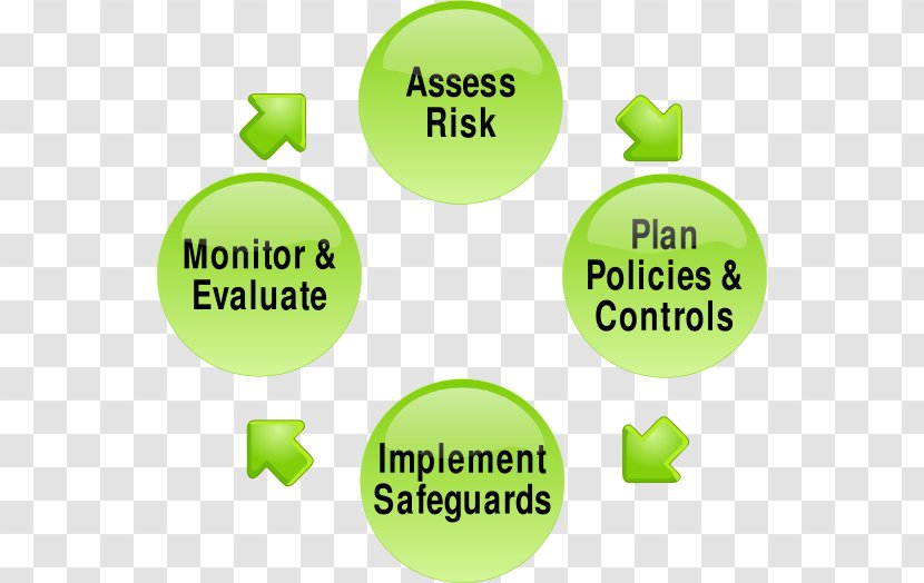 Risk Management Plan Assessment - Project - Business Transparent PNG