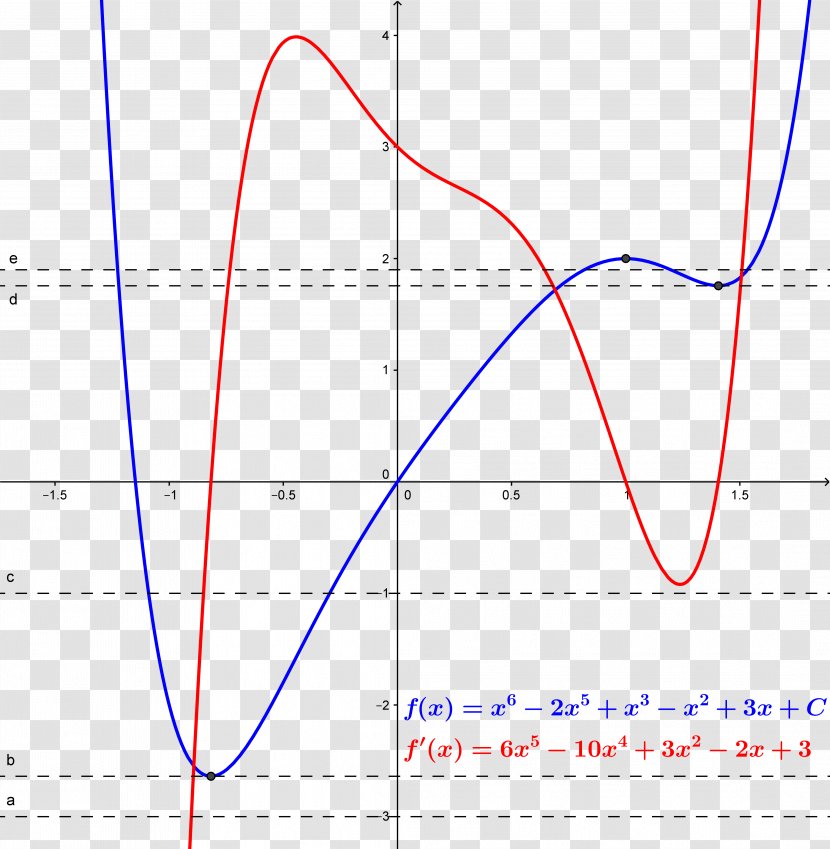 Graph Of A Function Zero Derivative Polynomial - Point - Functional Calculus Transparent PNG
