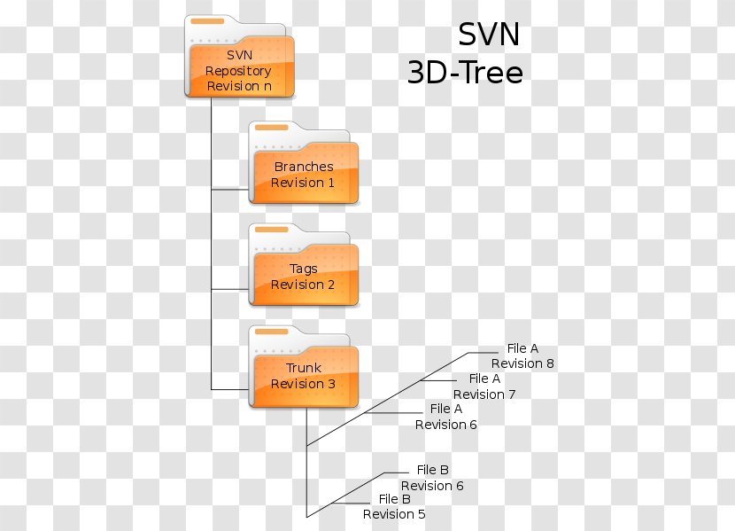 Apache Subversion Computer Software VisualSVN CollabNet Version Control - Paper - TREE 3D Transparent PNG