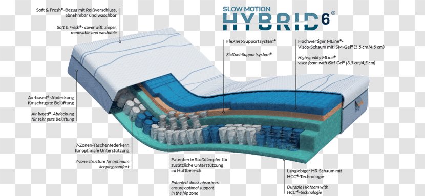 Mattress Memory Foam M Line Mline Slowmotion 6 Furniture Box-spring - Bedroom - Motion Lines Transparent PNG