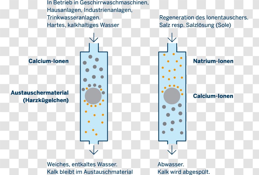 Water Softening Addolcitore Ion Exchange Salt - Softener Transparent PNG