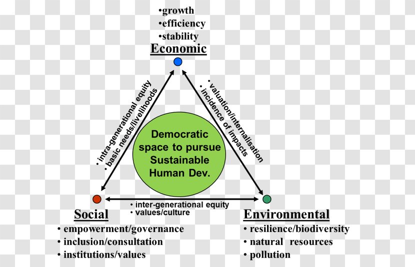 Making Development More Sustainable Environmental Economics And Sustainability Earth Summit - Diagram - Text Transparent PNG
