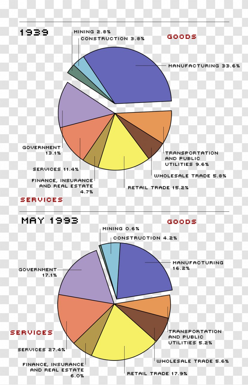Industrial Revolution Pie Chart Economy Industry - Text - Job Placement Transparent PNG