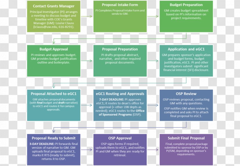 Change Management Organization Company Project - Brochure - Step Flow Chart Transparent PNG