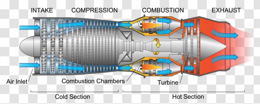 Jet Engine Gas Turbine Turbofan Turbojet - Compressor - Pump Transparent PNG