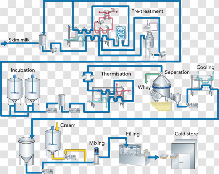 Milk Process Flow Diagram Flowchart - Chemistry - Theatre Transparent PNG