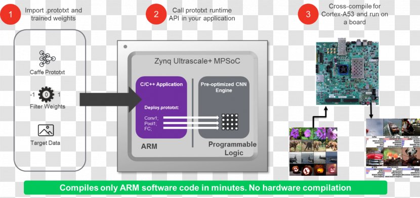 Machine Learning Xilinx Caffe Deep Artificial Neural Network - Brand - Articles Transparent PNG