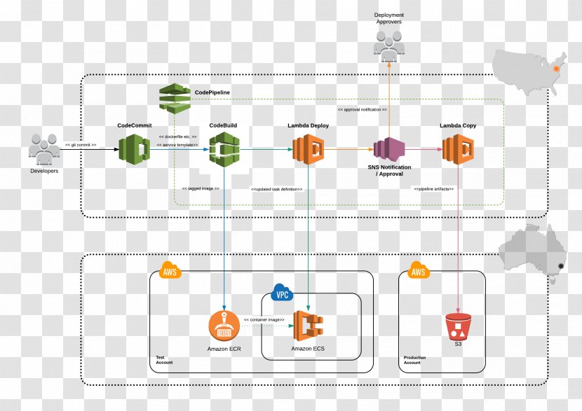 Continuous Delivery Amazon Web Services Software Deployment API Talent - Diagram - Gated Commit Transparent PNG