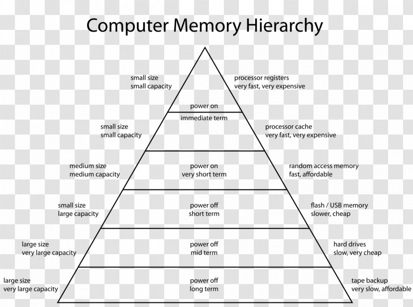 Memory Hierarchy Computer Data Storage Diagram Architecture - Material - Various Languages Transparent PNG