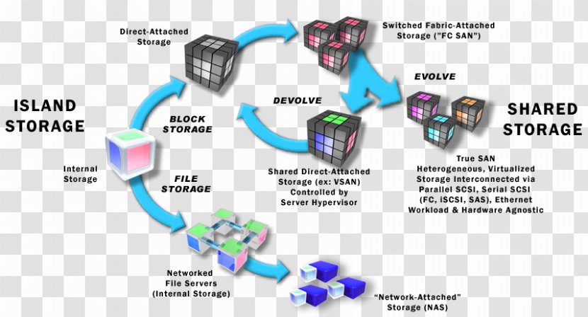 Software-defined Storage Computer Data Software IBM - Brand Transparent PNG