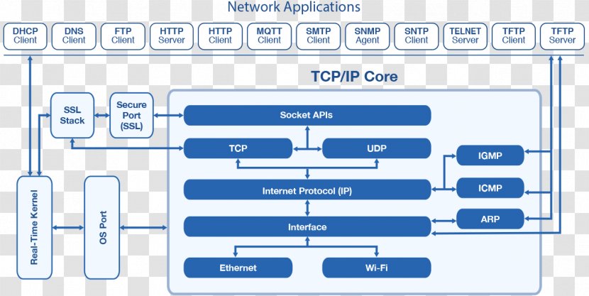 Internet Protocol Suite OSI Model Stack Communication - Material - Area Transparent PNG