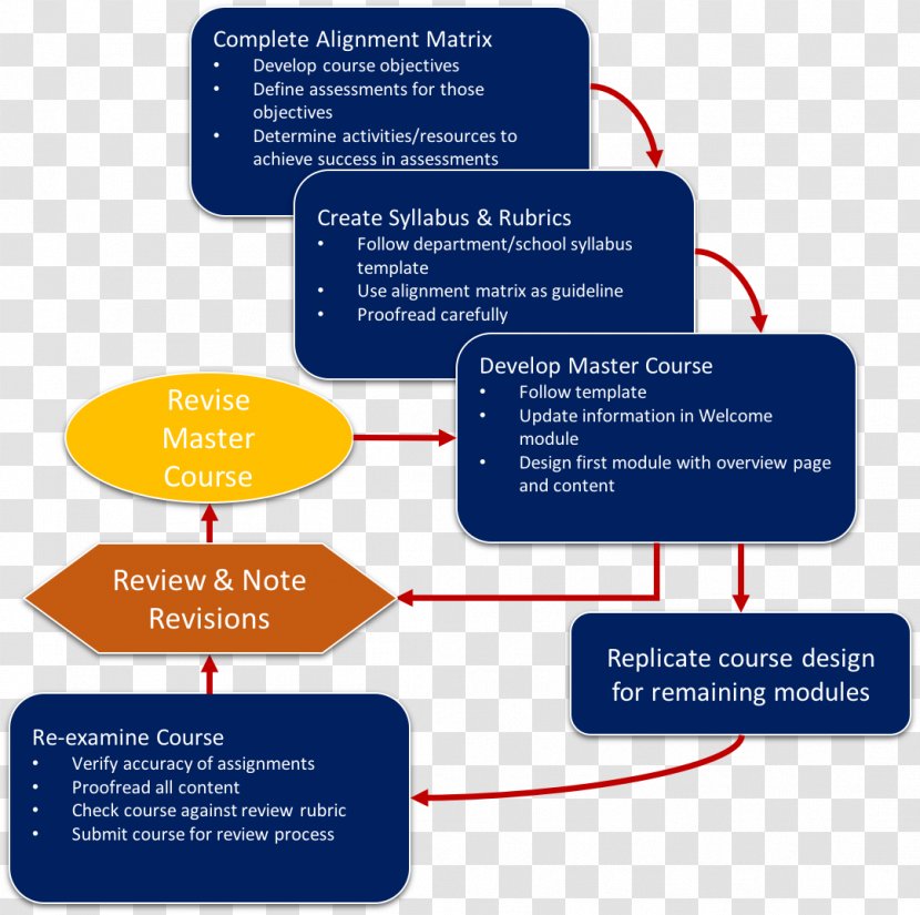 Instructional Design Industrial Engineering Process - Online Advertising - Innovative Backward Transparent PNG