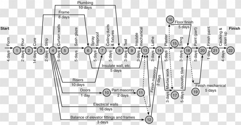 Diagram Drawing Critical Path Method Architectural Engineering Building - Technology Transparent PNG