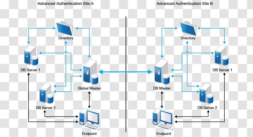 Architecture Computer Servers Authentication NetIQ - Enterprise Transparent PNG