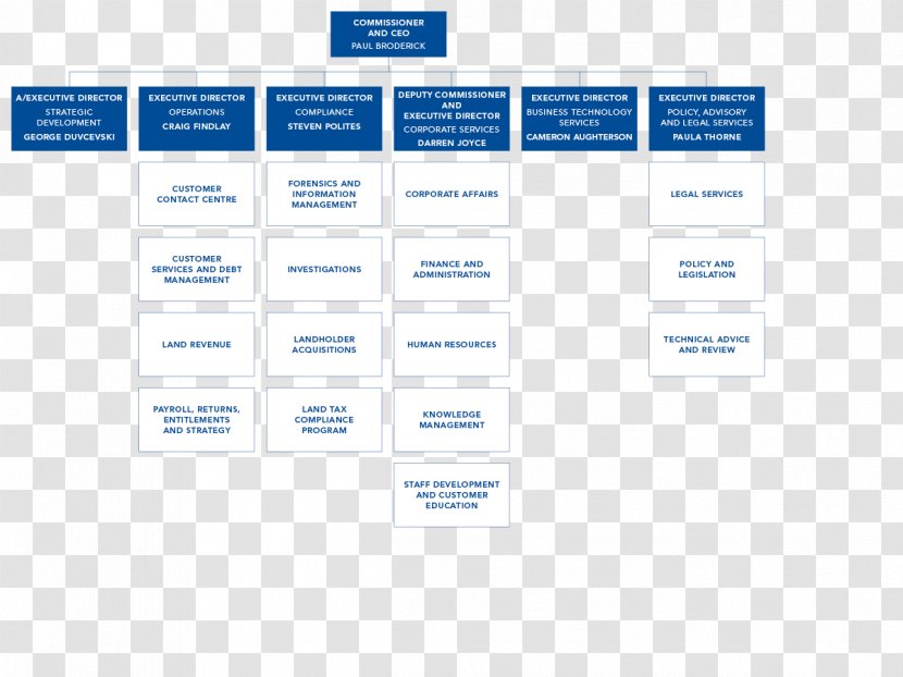 Web Page Organization Product Design Brand - Microsoft Azure - OMB Org Chart 2018 July Transparent PNG