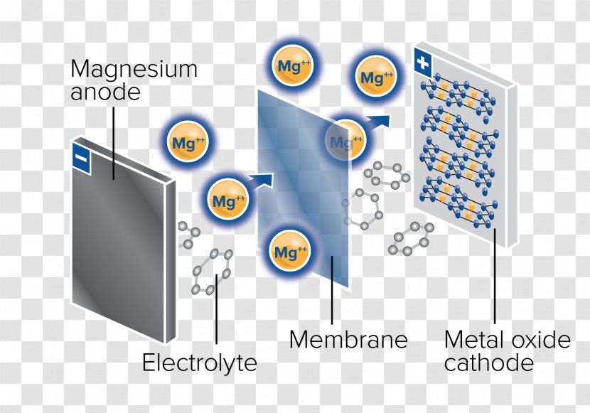 Lithium-ion Battery Lithium–sulfur Magnesium Electric Anode - Laptop Transparent PNG