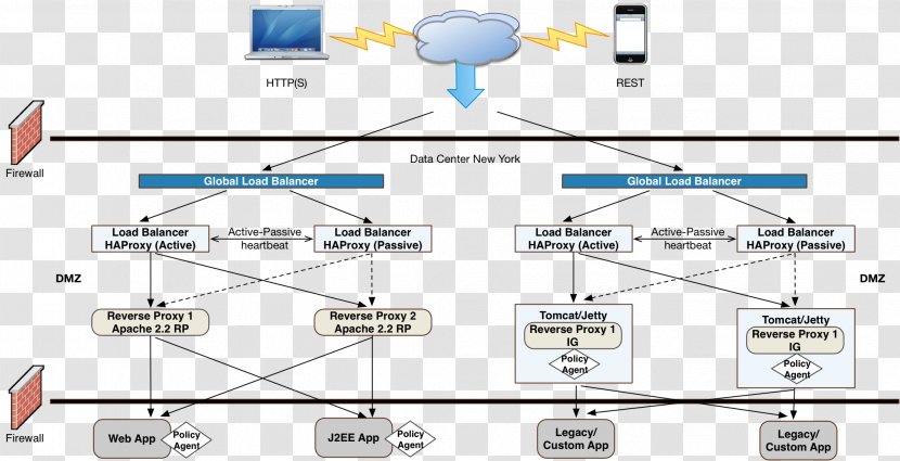 Load Balancing Diagram Software Deployment Best Practice Information - Active Directory Federation Services - Microsoft Transparent PNG