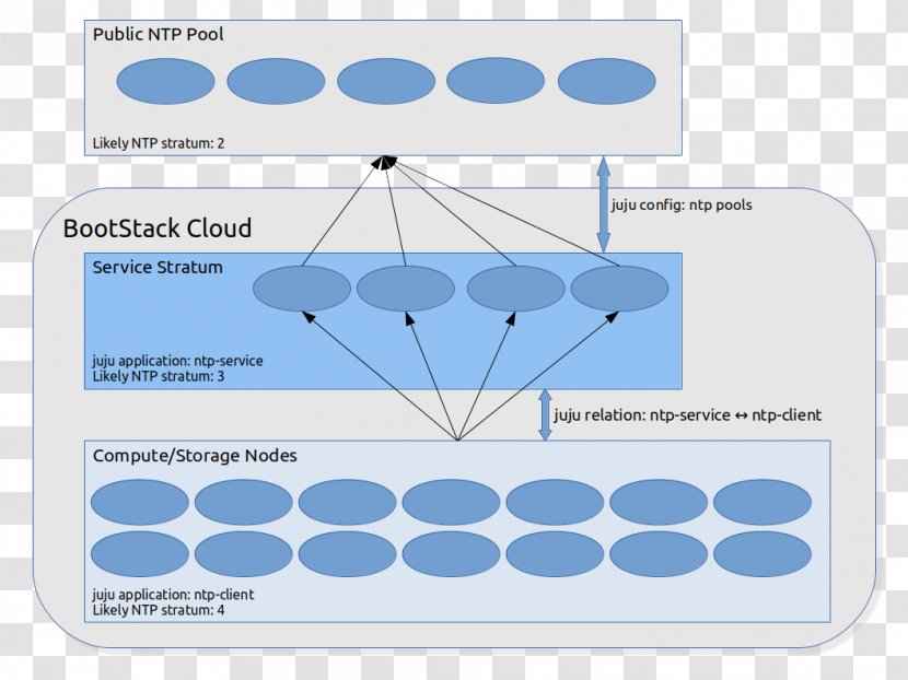 Network Time Protocol Ntpd Chrony Internet - Diagram - Clientserver Model Transparent PNG